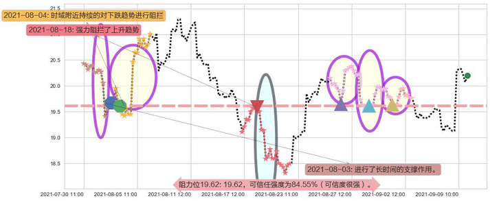美国航空阻力支撑位图-阿布量化