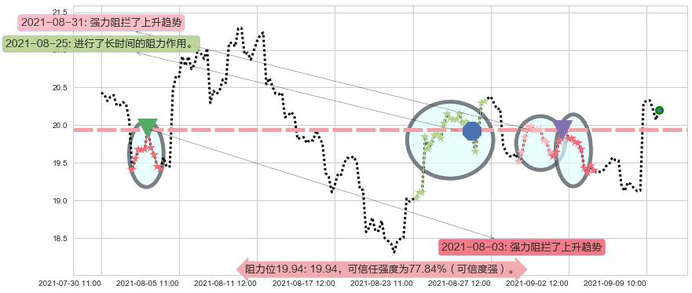美国航空阻力支撑位图-阿布量化