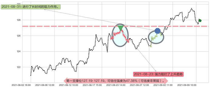 雅培阻力支撑位图-阿布量化