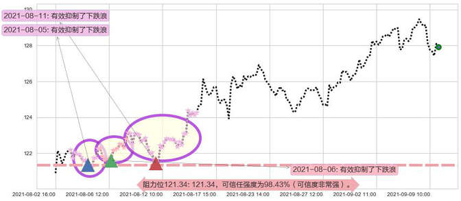 雅培阻力支撑位图-阿布量化