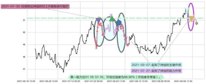 美国校园REITs阻力支撑位图-阿布量化
