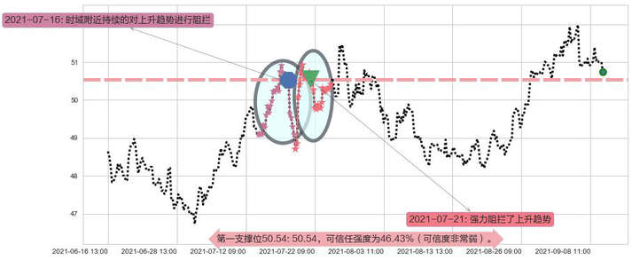 美国校园REITs阻力支撑位图-阿布量化