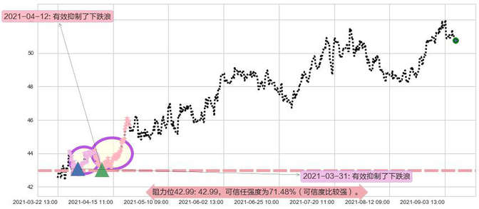 美国校园REITs阻力支撑位图-阿布量化