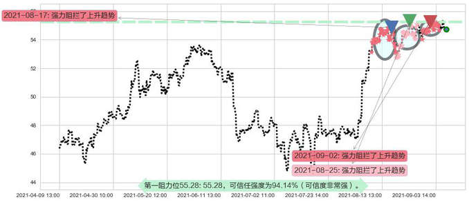 美国国际集团阻力支撑位图-阿布量化