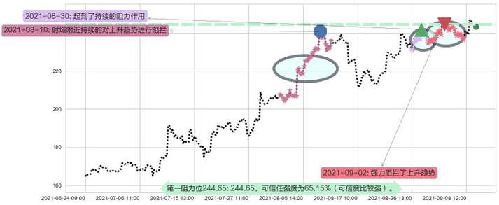 雅宝阻力支撑位图-阿布量化