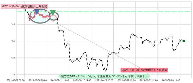 应用材料公司阻力支撑位图-阿布量化