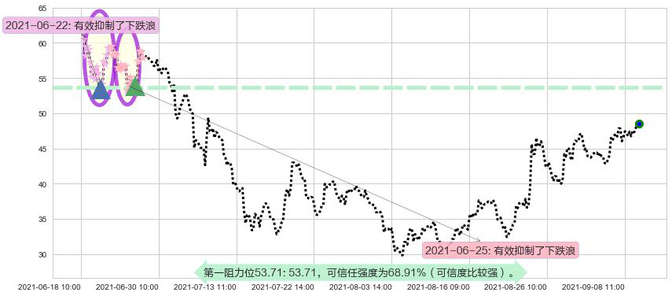 AMC娱乐阻力支撑位图-阿布量化