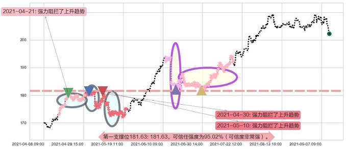 亚历山大房地产阻力支撑位图-阿布量化