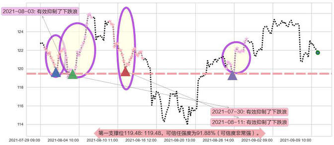 ARK Innovation ETF阻力支撑位图-阿布量化
