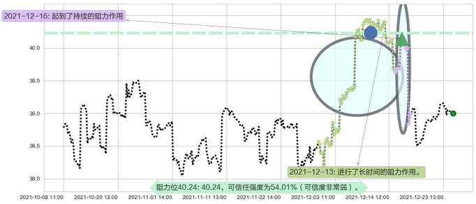沪深300ETF-德银嘉实阻力支撑位图-阿布量化
