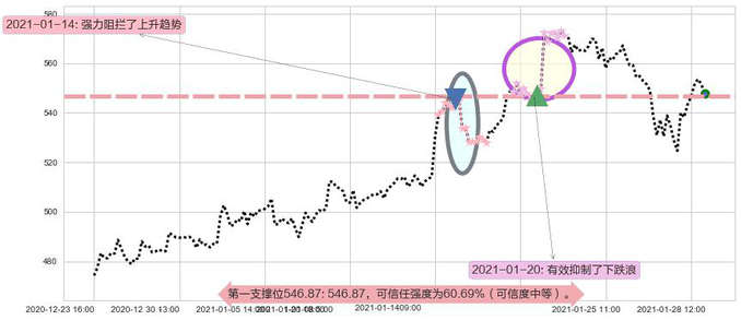 阿斯麦阻力支撑位图-阿布量化