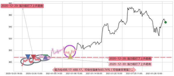 阿斯麦阻力支撑位图-阿布量化