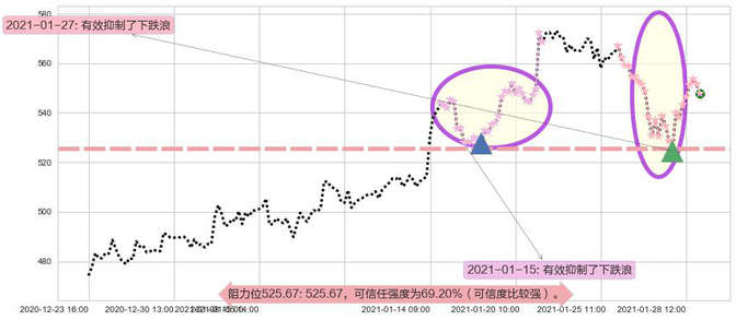 阿斯麦阻力支撑位图-阿布量化