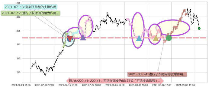 艾芙隆海湾社区阻力支撑位图-阿布量化