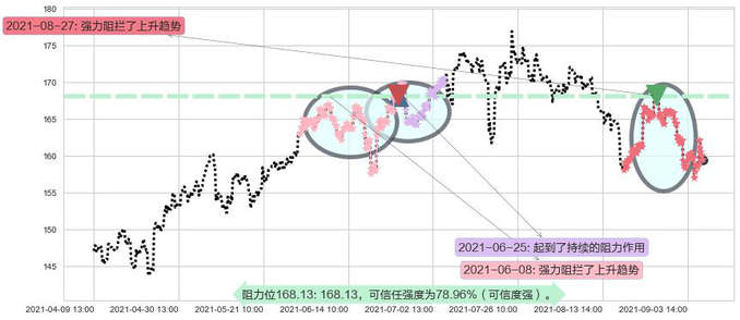 美国运通阻力支撑位图-阿布量化