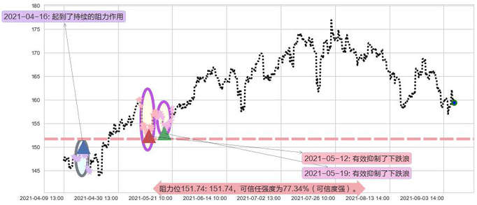 美国运通阻力支撑位图-阿布量化