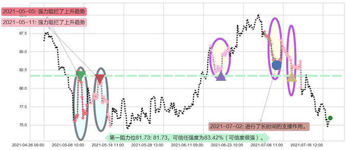 Alteryx Inc.阻力支撑位图-阿布量化