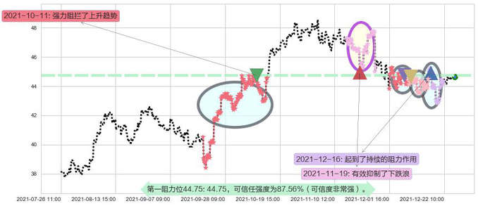 美国银行阻力支撑位图-阿布量化