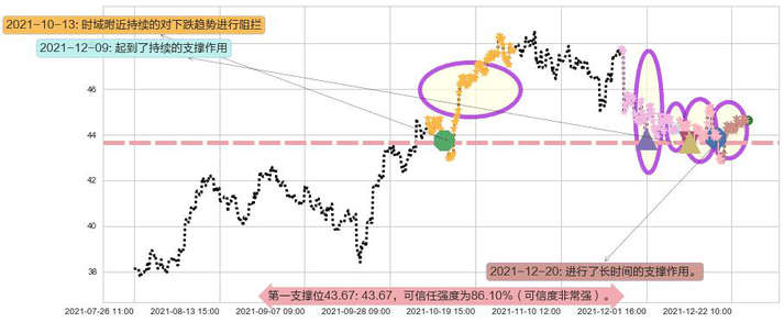 美国银行阻力支撑位图-阿布量化