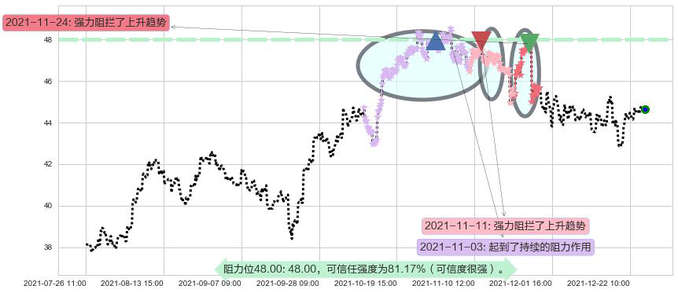 美国银行阻力支撑位图-阿布量化