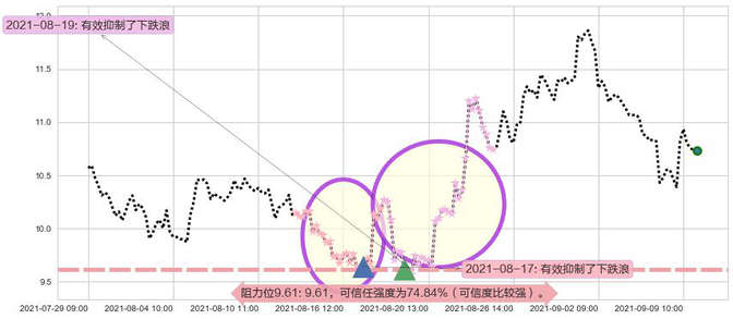 黑莓阻力支撑位图-阿布量化