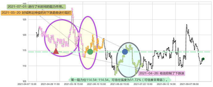 百思买阻力支撑位图-阿布量化