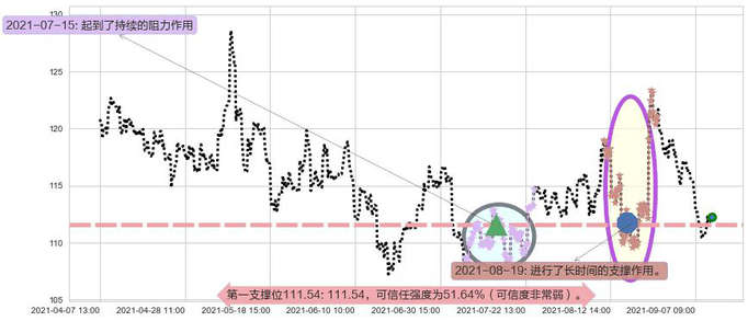 百思买阻力支撑位图-阿布量化