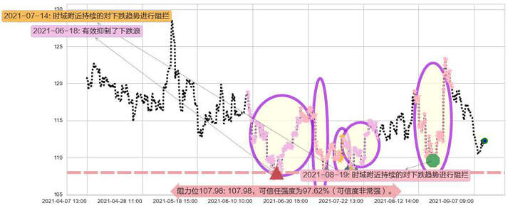 百思买阻力支撑位图-阿布量化