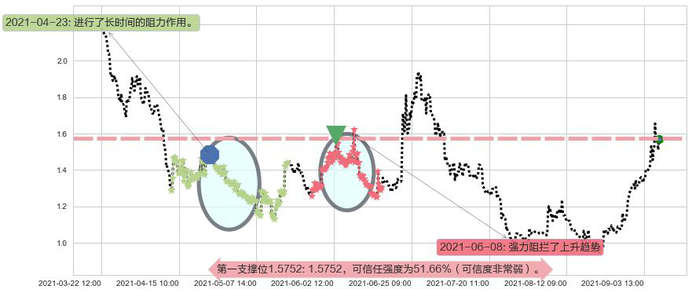 BEST Inc阻力支撑位图-阿布量化