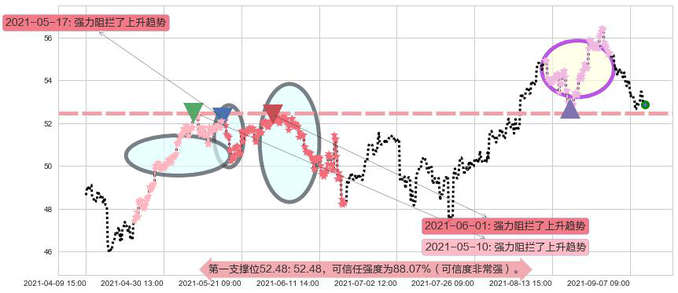 纽约梅隆银行阻力支撑位图-阿布量化