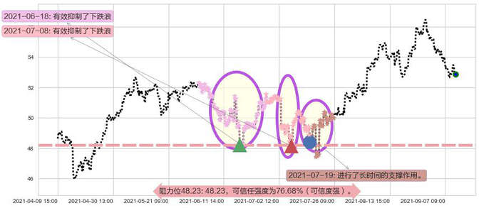 纽约梅隆银行阻力支撑位图-阿布量化