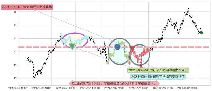 纽约梅隆银行阻力支撑位图-阿布量化