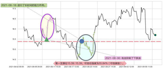 巴拉德动力系统阻力支撑位图-阿布量化