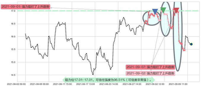 巴拉德动力系统阻力支撑位图-阿布量化