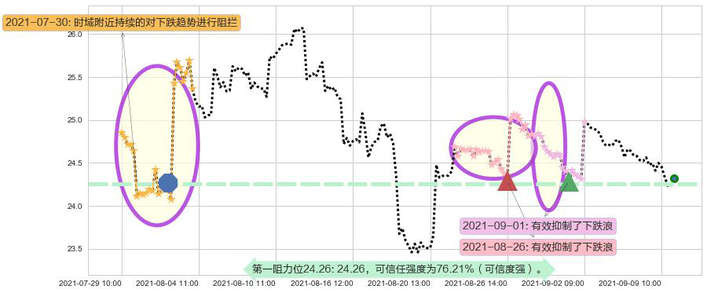 英国石油阻力支撑位图-阿布量化