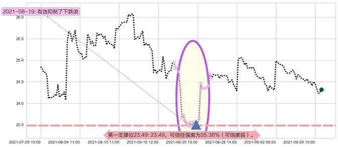 英国石油阻力支撑位图-阿布量化