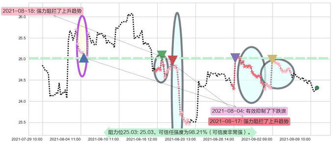 英国石油阻力支撑位图-阿布量化