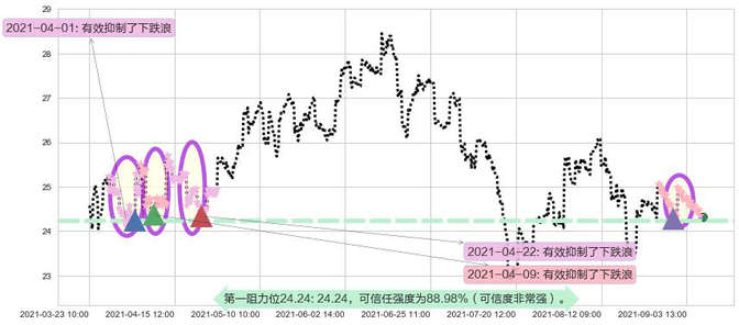英国石油阻力支撑位图-阿布量化