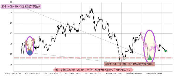 英国石油阻力支撑位图-阿布量化