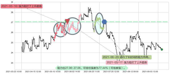英国石油阻力支撑位图-阿布量化