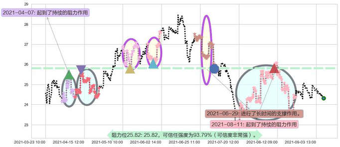 英国石油阻力支撑位图-阿布量化