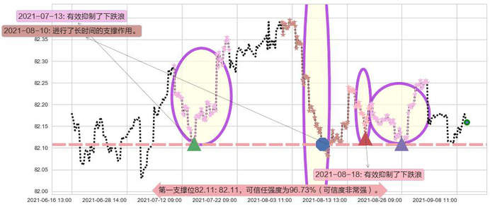 美国短期债券-Vanguard阻力支撑位图-阿布量化