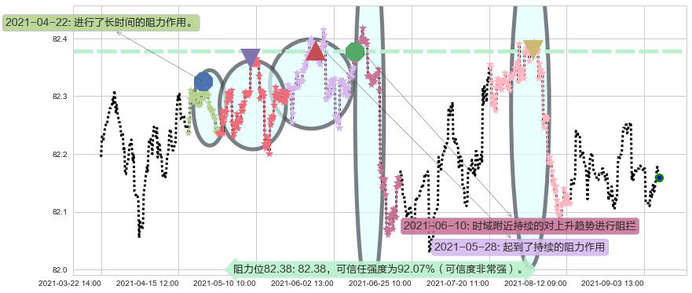 美国短期债券-Vanguard阻力支撑位图-阿布量化