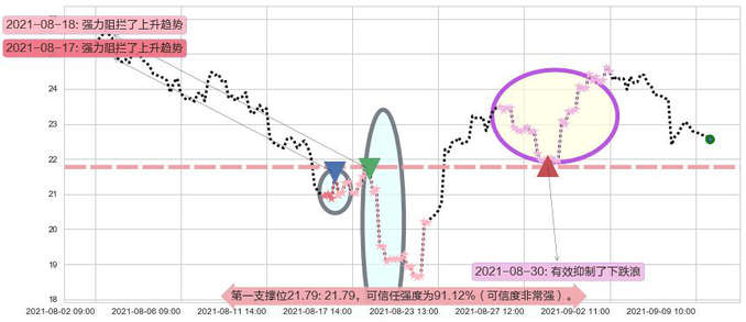 宝尊电商阻力支撑位图-阿布量化