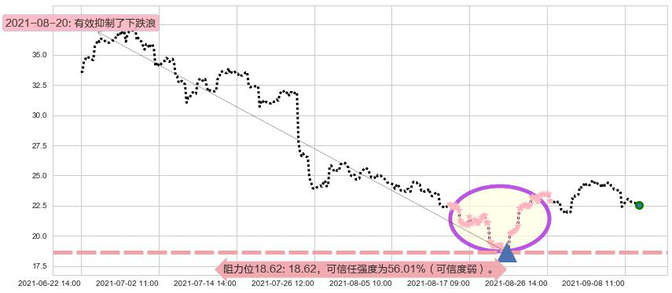 宝尊电商阻力支撑位图-阿布量化