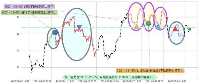 嘉年华邮轮阻力支撑位图-阿布量化