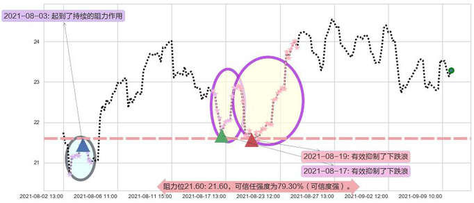 嘉年华邮轮阻力支撑位图-阿布量化