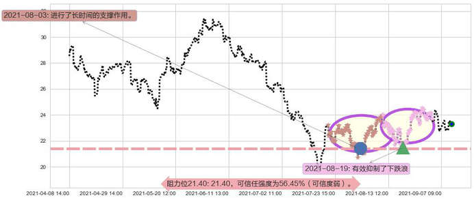嘉年华邮轮阻力支撑位图-阿布量化