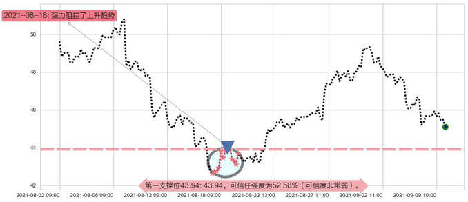 CEVA Inc阻力支撑位图-阿布量化