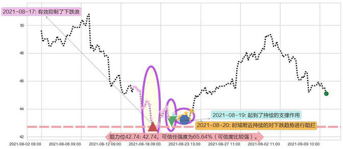 CEVA Inc阻力支撑位图-阿布量化